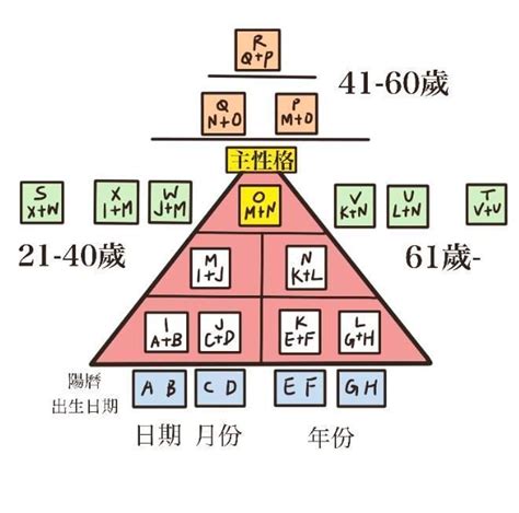 金字塔數字密碼|【心理測驗】數字心理學 解讀你的生命密碼 